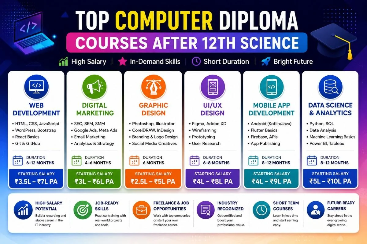 Top computer diploma courses