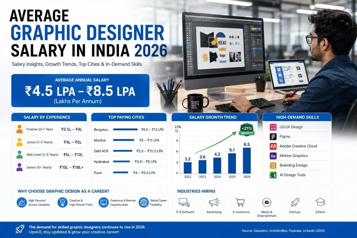 Average graphic designer salary in india
