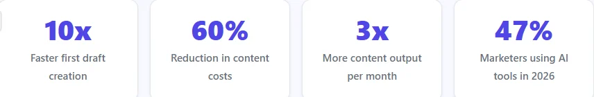 Benefits of Using AI for Content Creation