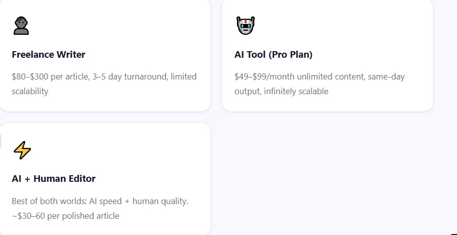 Cost vs Hiring Writers